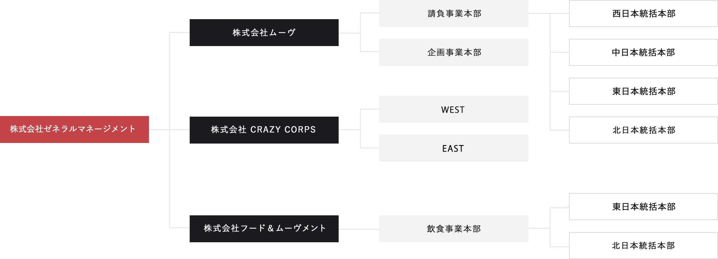 株式会社ゼネラルマネージメント-株式会社ムーヴ-請負事業本部-西日本総括本部/中日本総括本部/東日本総括本部 企画事業本部 株式会社 CRAZY CORPS-西日本総括本部/東日本総括本部 株式会社フード&ムーヴメント-飲食事業本部-西日本総括本部/東日本総括本部