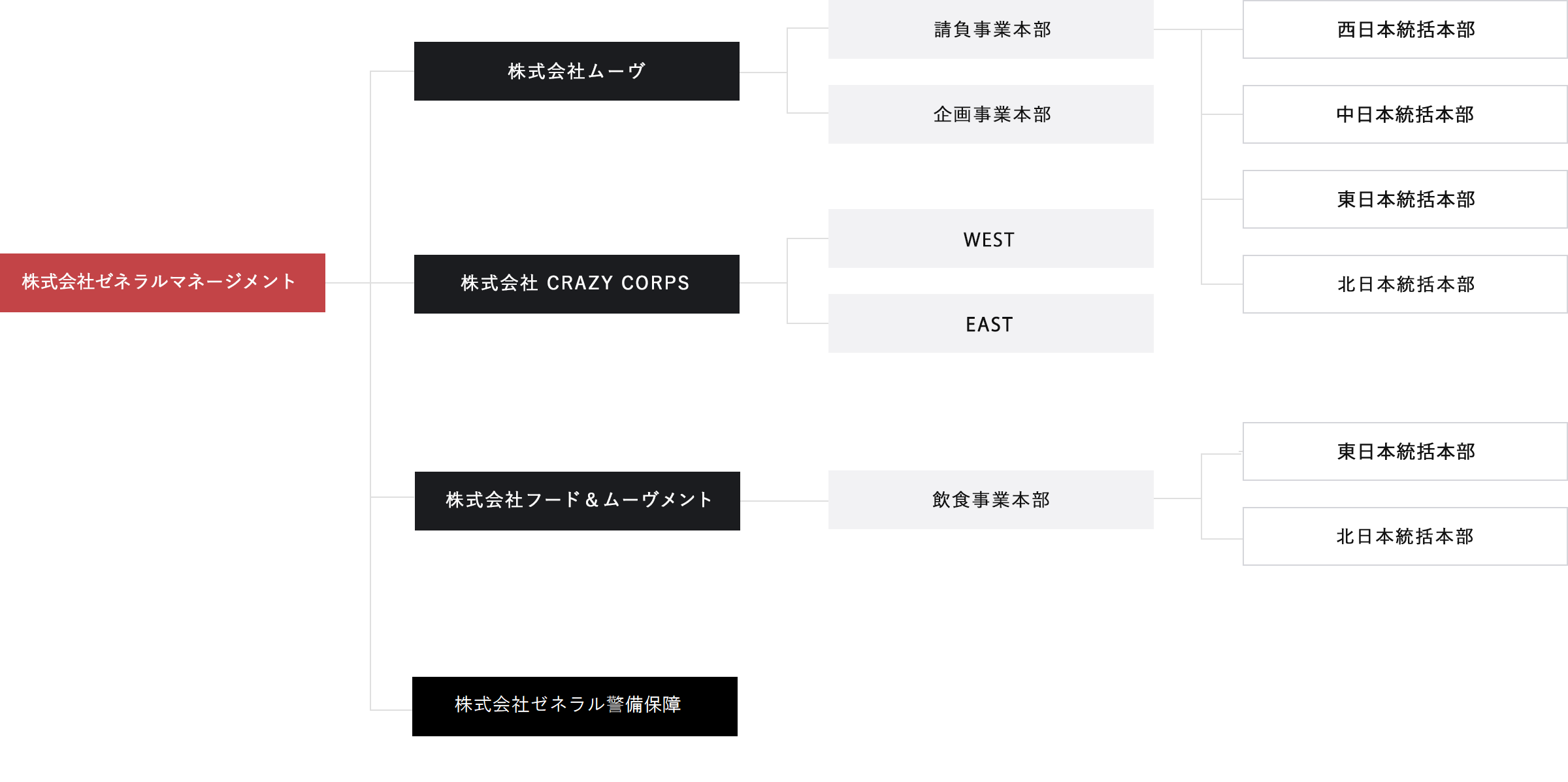 株式会社ゼネラルマネージメント-株式会社ムーヴ-請負事業本部-西日本総括本部/中日本総括本部/東日本総括本部 企画事業本部 株式会社 CRAZY CORPS-西日本総括本部/東日本総括本部 株式会社フード&ムーヴメント-飲食事業本部-西日本総括本部/東日本総括本部