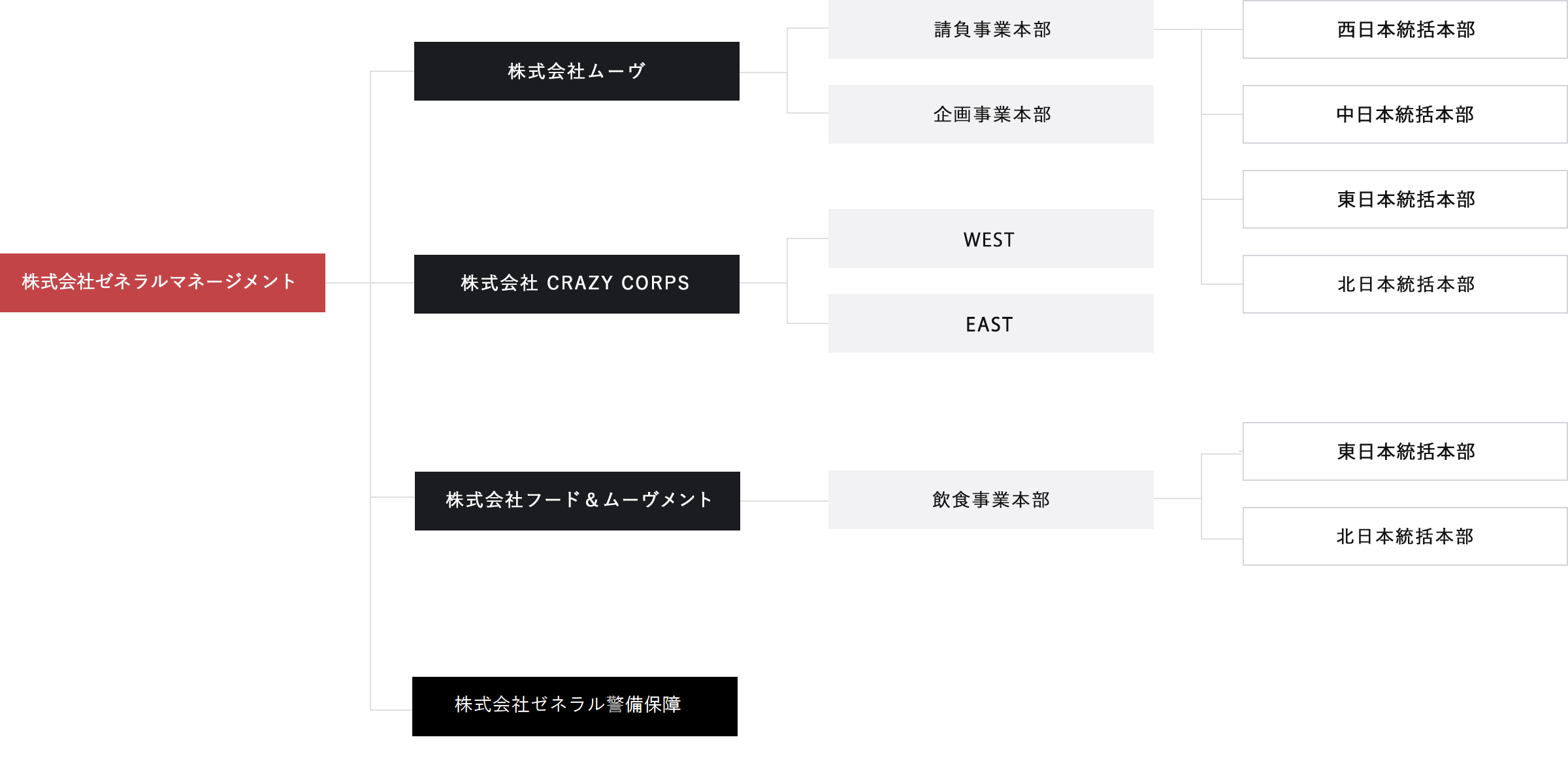 株式会社ゼネラルマネージメント-株式会社ムーヴ-請負事業本部-西日本総括本部/中日本総括本部/東日本総括本部 企画事業本部 株式会社 CRAZY CORPS-西日本総括本部/東日本総括本部 株式会社フード＆ムーヴメント-飲食事業本部-西日本総括本部/東日本総括本部